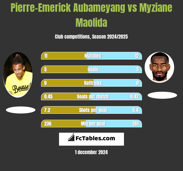 Pierre-Emerick Aubameyang vs Myziane Maolida h2h player stats