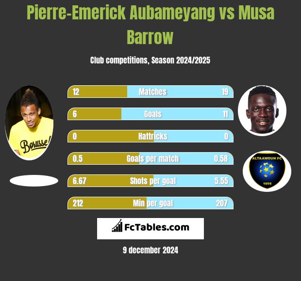 Pierre-Emerick Aubameyang vs Musa Barrow h2h player stats