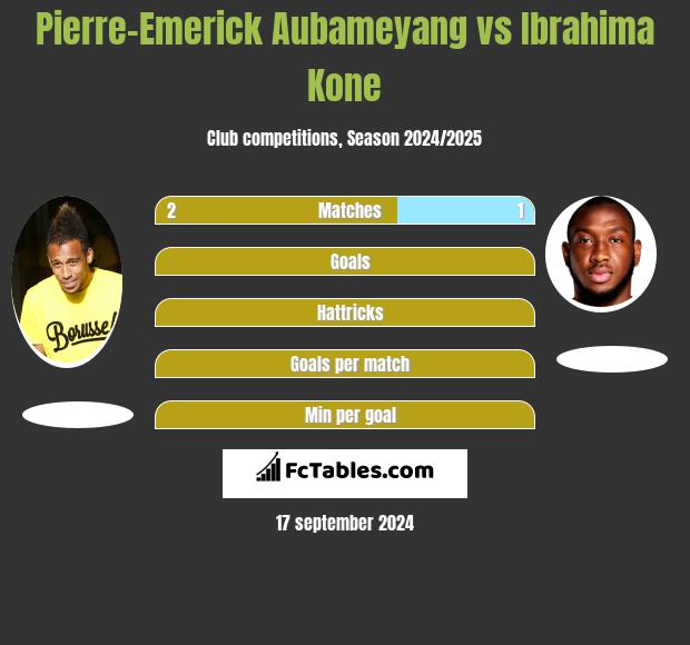 Pierre-Emerick Aubameyang vs Ibrahima Kone h2h player stats