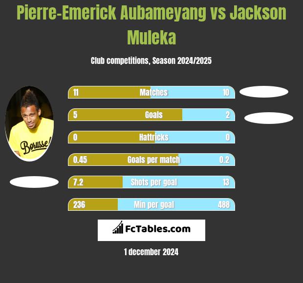 Pierre-Emerick Aubameyang vs Jackson Muleka h2h player stats