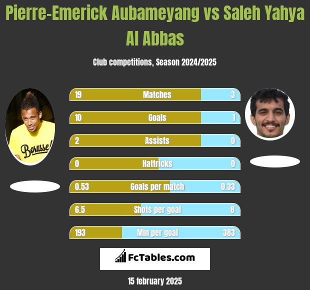 Pierre-Emerick Aubameyang vs Saleh Yahya Al Abbas h2h player stats