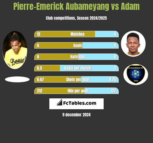 Pierre-Emerick Aubameyang vs Adam h2h player stats