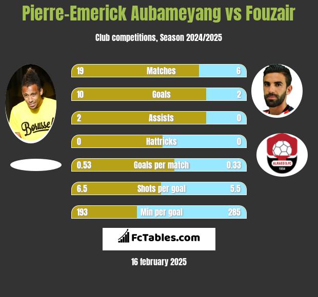 Pierre-Emerick Aubameyang vs Fouzair h2h player stats