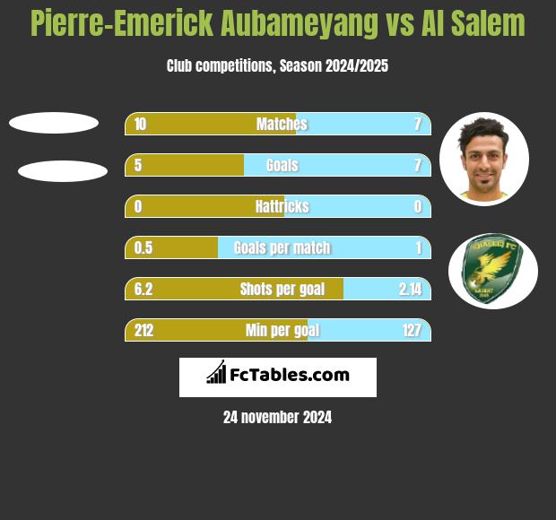 Pierre-Emerick Aubameyang vs Al Salem h2h player stats