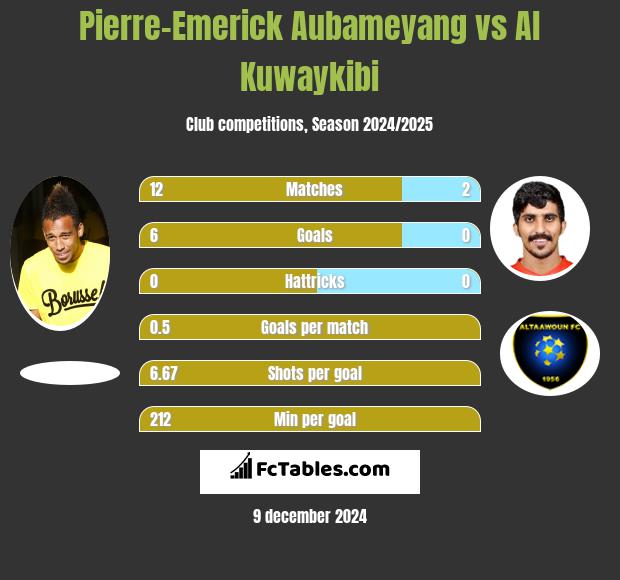 Pierre-Emerick Aubameyang vs Al Kuwaykibi h2h player stats