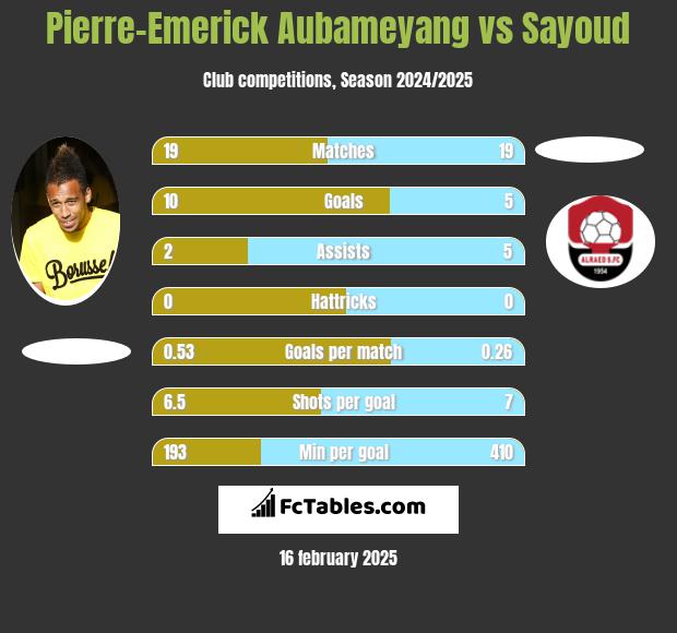 Pierre-Emerick Aubameyang vs Sayoud h2h player stats