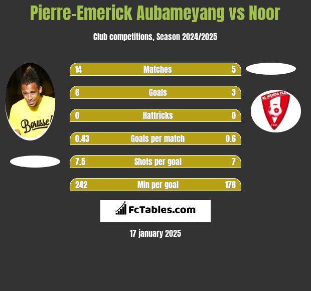 Pierre-Emerick Aubameyang vs Noor h2h player stats