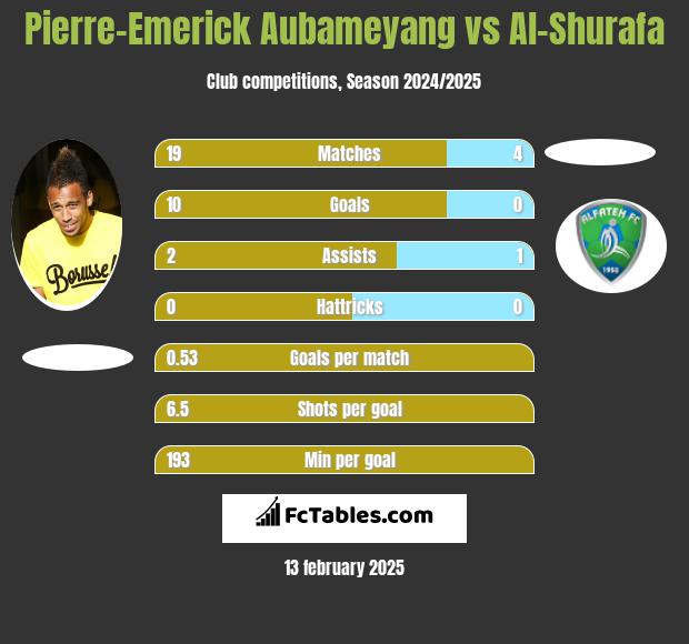 Pierre-Emerick Aubameyang vs Al-Shurafa h2h player stats