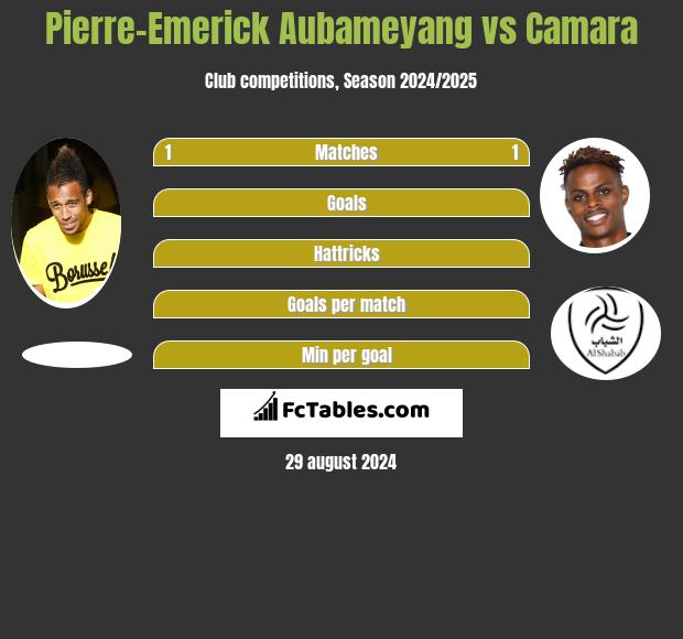 Pierre-Emerick Aubameyang vs Camara h2h player stats