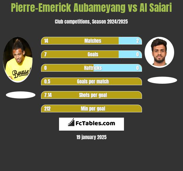 Pierre-Emerick Aubameyang vs Al Saiari h2h player stats