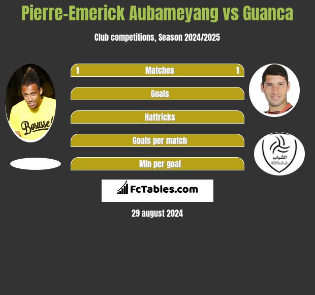 Pierre-Emerick Aubameyang vs Guanca h2h player stats