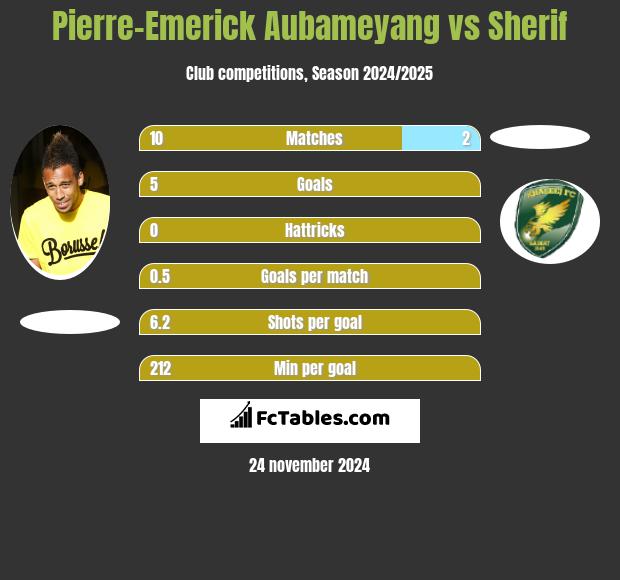 Pierre-Emerick Aubameyang vs Sherif h2h player stats