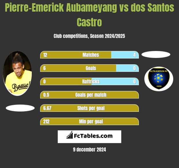 Pierre-Emerick Aubameyang vs dos Santos Castro h2h player stats