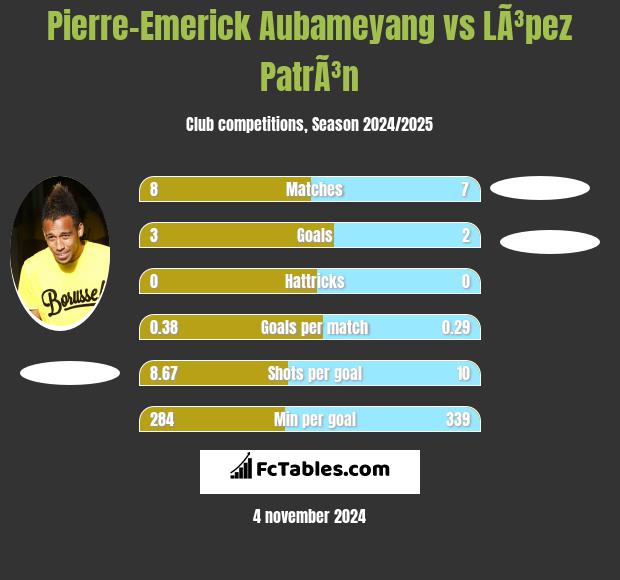 Pierre-Emerick Aubameyang vs LÃ³pez PatrÃ³n h2h player stats