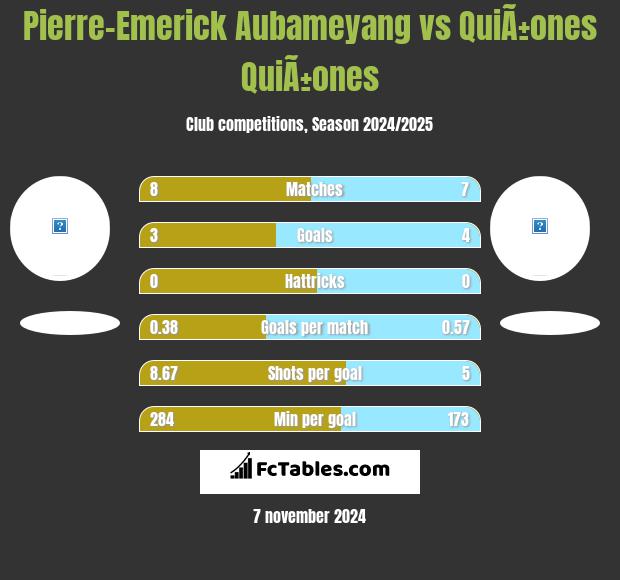 Pierre-Emerick Aubameyang vs QuiÃ±ones QuiÃ±ones h2h player stats