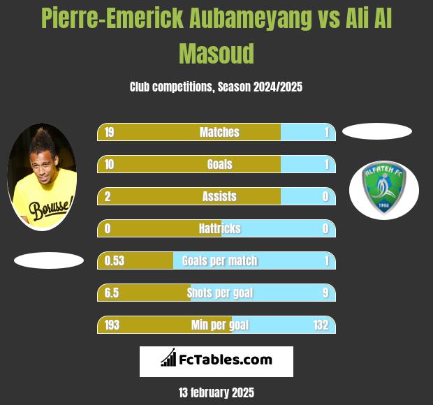 Pierre-Emerick Aubameyang vs Ali Al Masoud h2h player stats