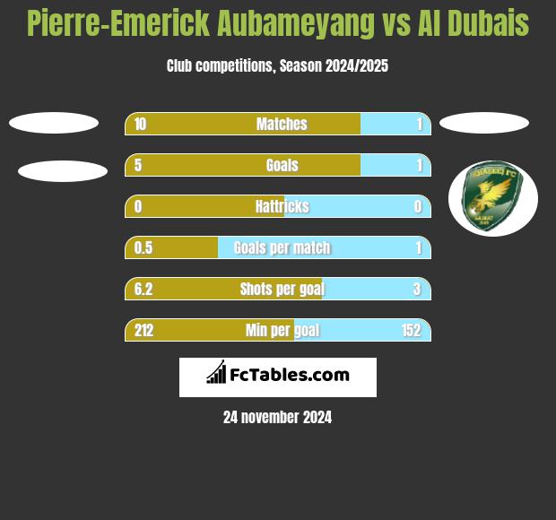 Pierre-Emerick Aubameyang vs Al Dubais h2h player stats