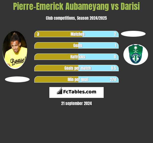 Pierre-Emerick Aubameyang vs Darisi h2h player stats