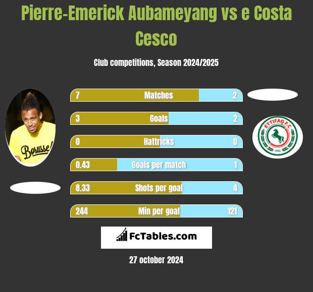 Pierre-Emerick Aubameyang vs e Costa Cesco h2h player stats