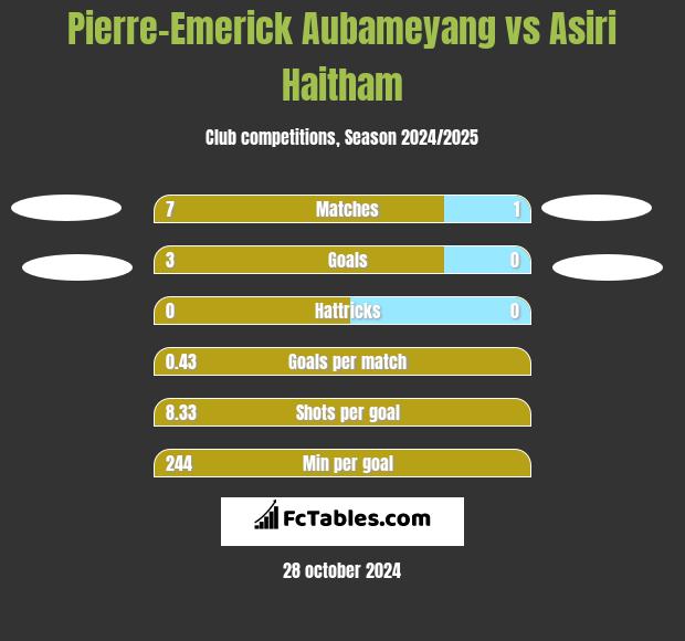 Pierre-Emerick Aubameyang vs Asiri Haitham h2h player stats