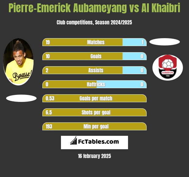 Pierre-Emerick Aubameyang vs Al Khaibri h2h player stats