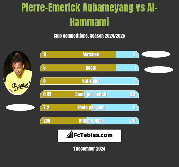 Pierre-Emerick Aubameyang vs Al-Hammami h2h player stats