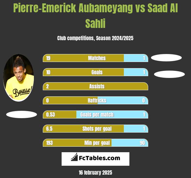 Pierre-Emerick Aubameyang vs Saad Al Sahli h2h player stats