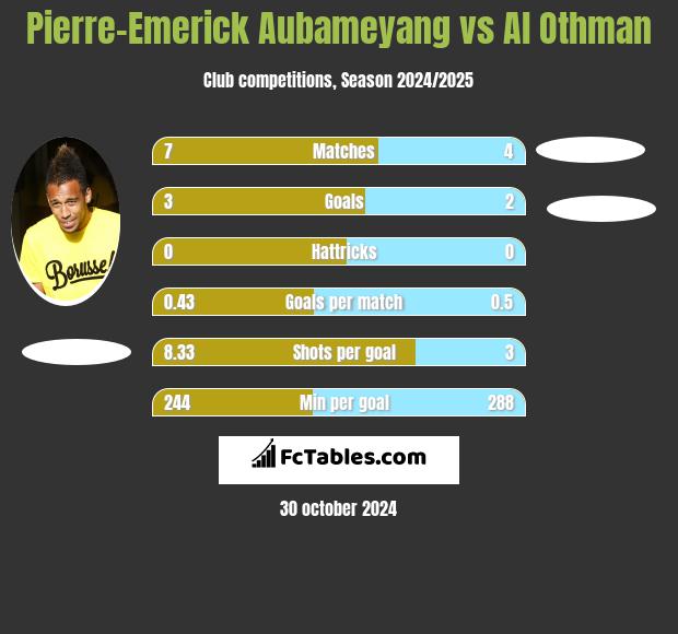 Pierre-Emerick Aubameyang vs Al Othman h2h player stats