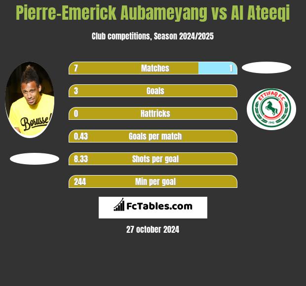 Pierre-Emerick Aubameyang vs Al Ateeqi h2h player stats