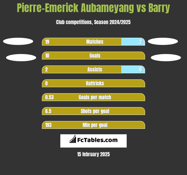 Pierre-Emerick Aubameyang vs Barry h2h player stats