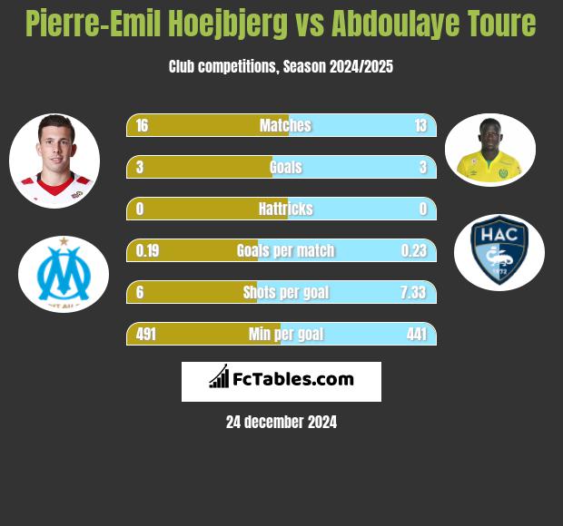 Pierre-Emil Hoejbjerg vs Abdoulaye Toure h2h player stats