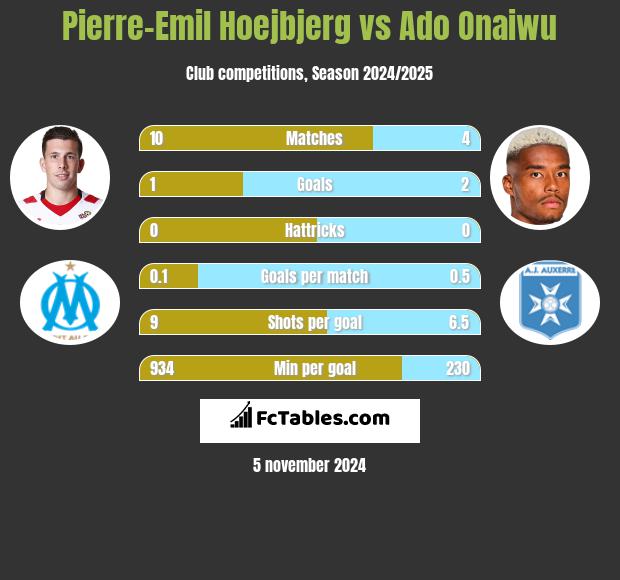 Pierre-Emil Hoejbjerg vs Ado Onaiwu h2h player stats