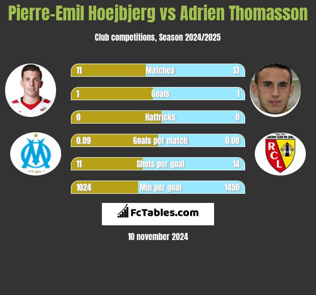 Pierre-Emil Hoejbjerg vs Adrien Thomasson h2h player stats