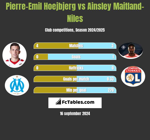 Pierre-Emil Hoejbjerg vs Ainsley Maitland-Niles h2h player stats