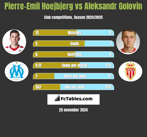 Pierre-Emil Hoejbjerg vs Aleksandr Gołowin h2h player stats