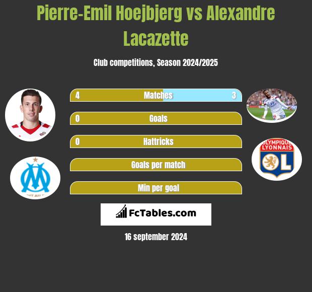 Pierre-Emil Hoejbjerg vs Alexandre Lacazette h2h player stats