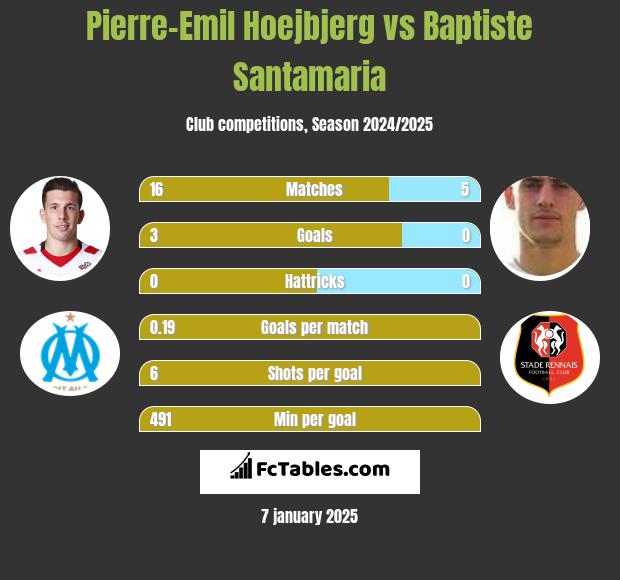 Pierre-Emil Hoejbjerg vs Baptiste Santamaria h2h player stats