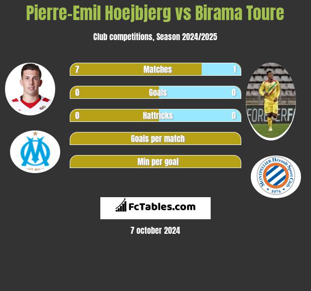 Pierre-Emil Hoejbjerg vs Birama Toure h2h player stats