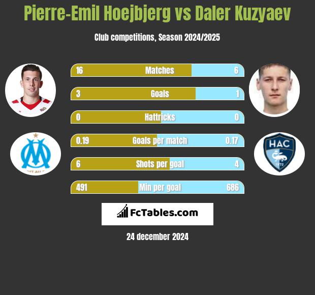 Pierre-Emil Hoejbjerg vs Daler Kuzyaev h2h player stats