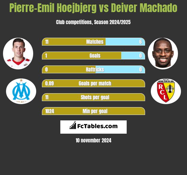 Pierre-Emil Hoejbjerg vs Deiver Machado h2h player stats