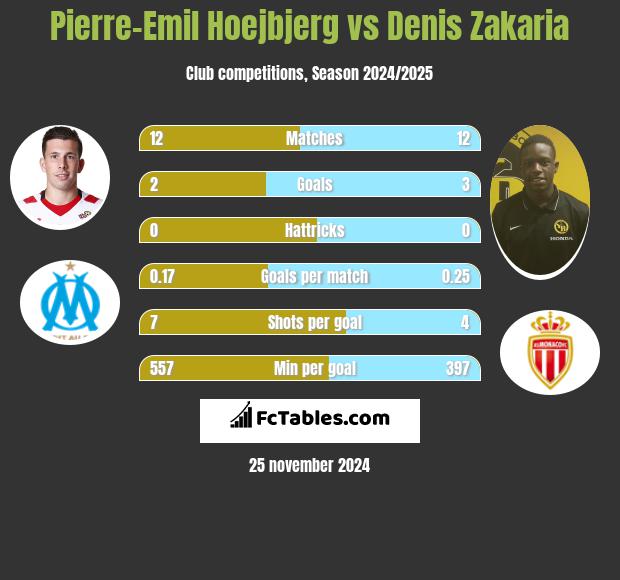 Pierre-Emil Hoejbjerg vs Denis Zakaria h2h player stats