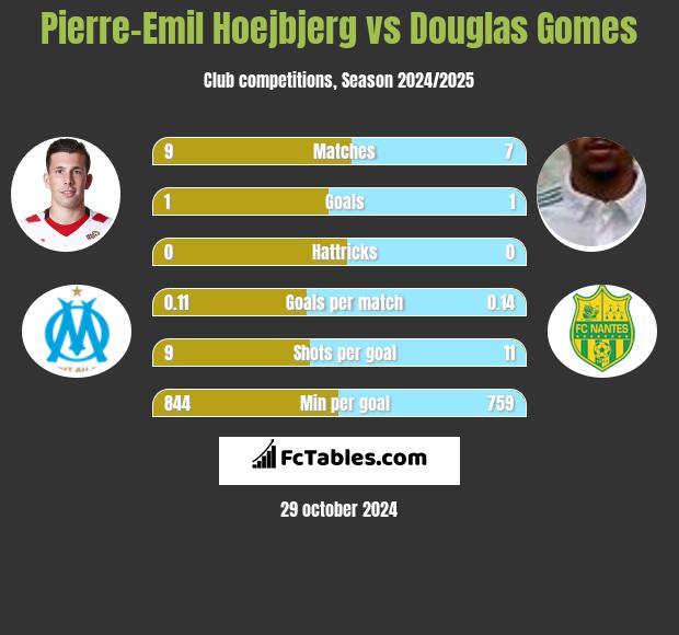 Pierre-Emil Hoejbjerg vs Douglas Gomes h2h player stats