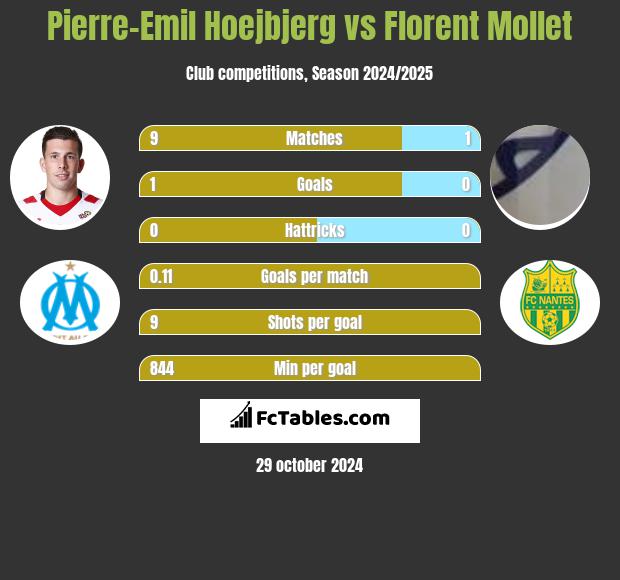 Pierre-Emil Hoejbjerg vs Florent Mollet h2h player stats