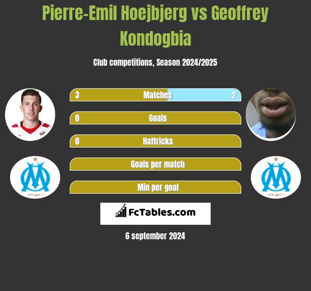 Pierre-Emil Hoejbjerg vs Geoffrey Kondogbia h2h player stats