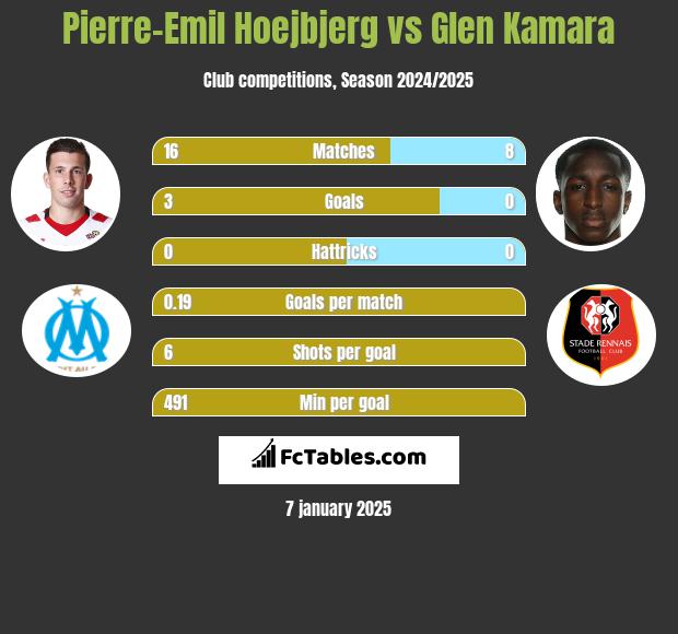 Pierre-Emil Hoejbjerg vs Glen Kamara h2h player stats