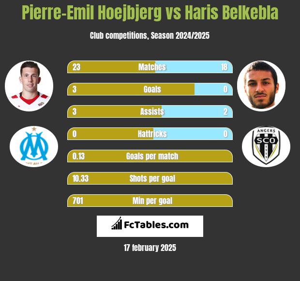 Pierre-Emil Hoejbjerg vs Haris Belkebla h2h player stats