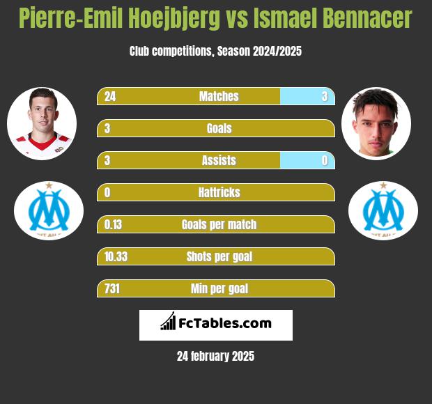 Pierre-Emil Hoejbjerg vs Ismael Bennacer h2h player stats