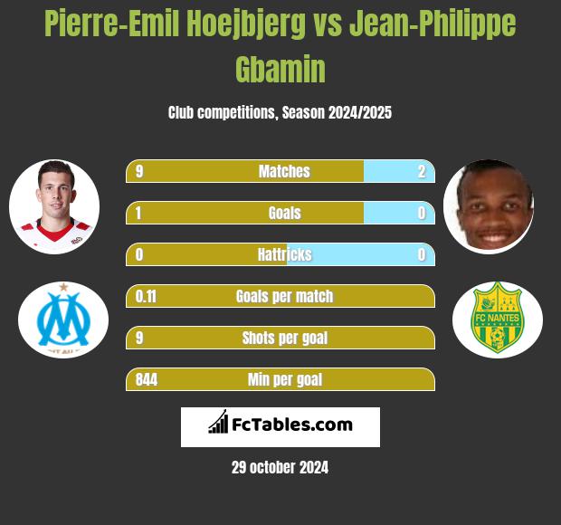 Pierre-Emil Hoejbjerg vs Jean-Philippe Gbamin h2h player stats