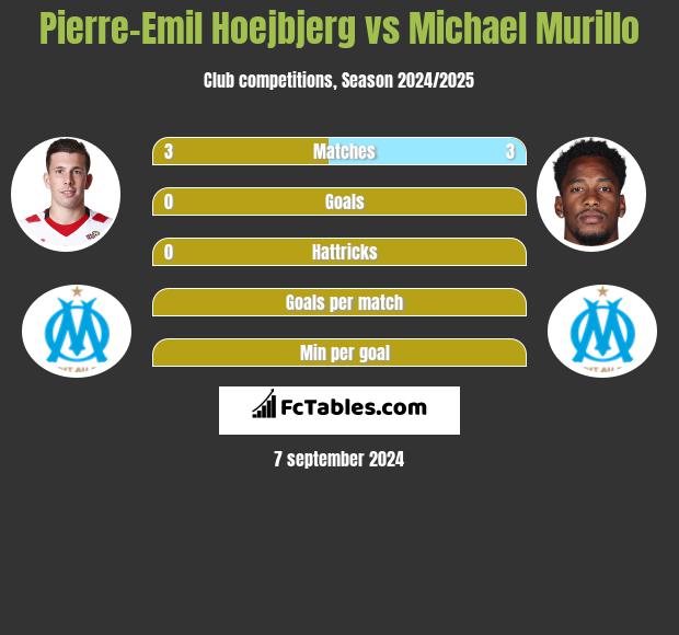 Pierre-Emil Hoejbjerg vs Michael Murillo h2h player stats