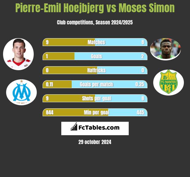 Pierre-Emil Hoejbjerg vs Moses Simon h2h player stats